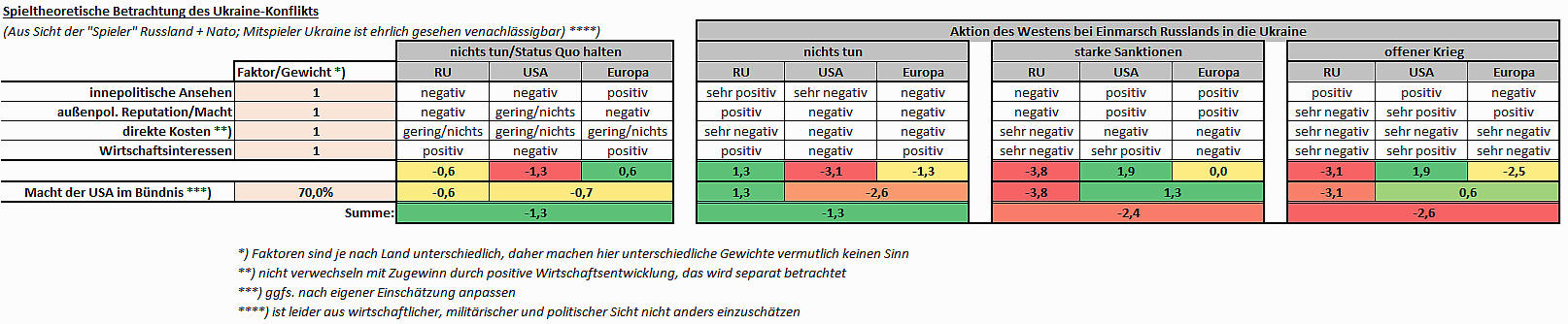 Ukraine-spieltheoretische Bewertung